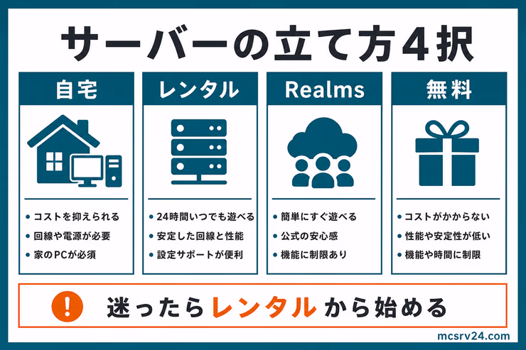 サーバーの立て方4択の比較図。自宅、レンタル、Realms、無料サーバーの特徴を並べ、迷ったらレンタルから始めると示している
