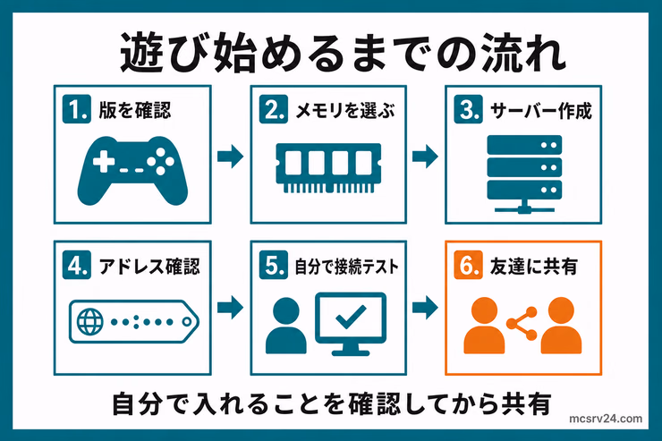 マイクラサーバーで遊び始めるまでの流れを、版の確認、メモリ選択、サーバー作成、アドレス確認、自分で接続テスト、友達への共有の6ステップで示した図解