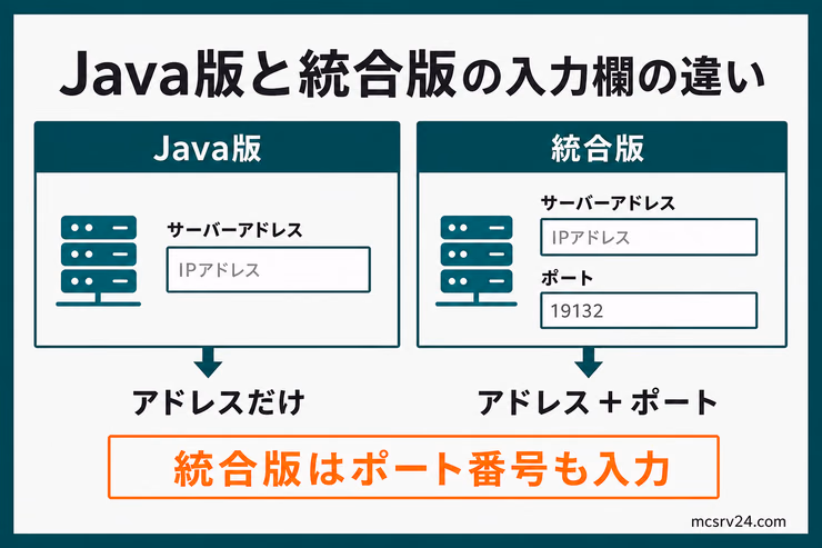 Java版はサーバーアドレスだけ、統合版はサーバーアドレスと19132番のポートを入力する違いを示した図解