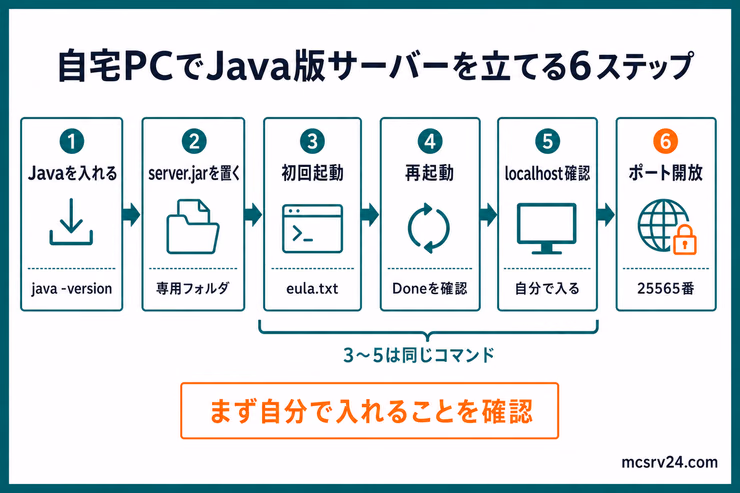 自宅PCでJava版サーバーを立てる6ステップを、Javaの準備、server.jarの配置、初回起動、再起動、localhostでの接続確認、ポート開放の順に示した図解