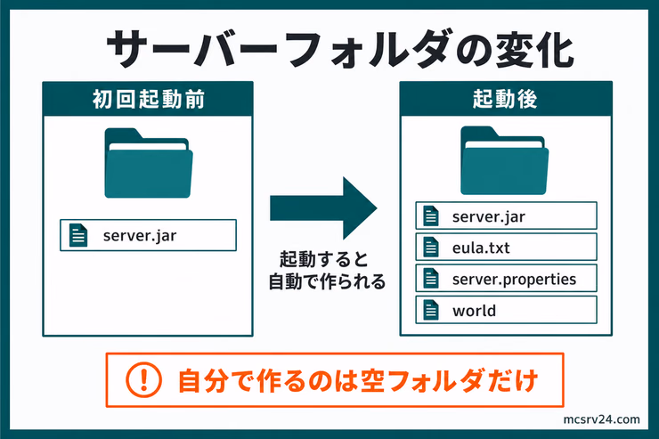 マイクラサーバーのフォルダが、初回起動前のserver.jarだけの状態から、起動後にeula.txt、server.properties、worldが増えた状態へ変わる図解