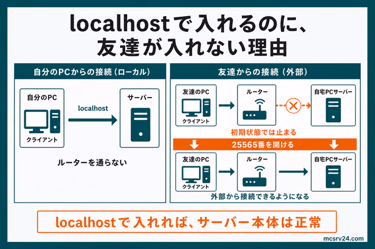 自分のPCからlocalhostで接続できる一方、友達からの接続はルーターで止まり、25565番のポート開放で届くようになる流れを示した図解
