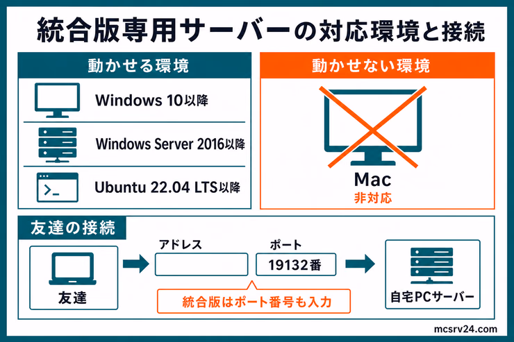 統合版の専用サーバーがWindowsとUbuntuで動きMacでは非対応で、友達はアドレスと19132番のポートを入力する図解