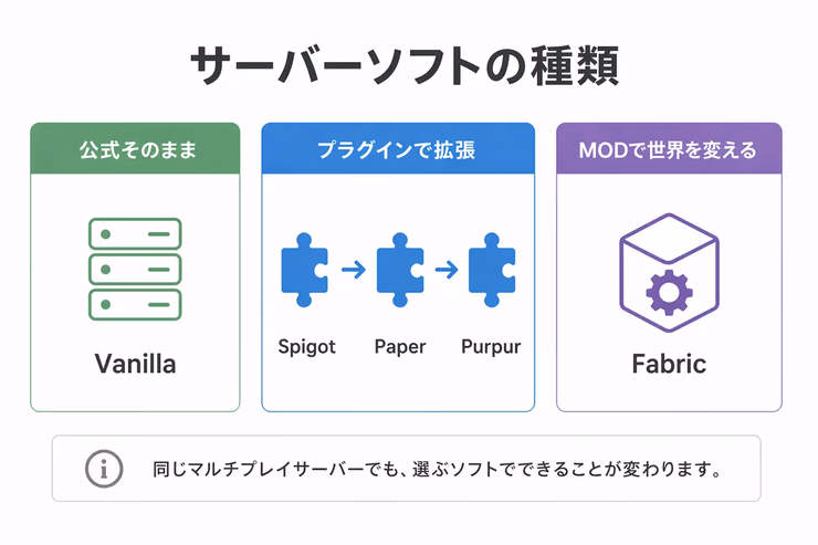 サーバーソフトの種類を示す図解。公式そのままのVanilla、プラグインで拡張するSpigot・Paper・Purpur、MODで世界を変えるFabricの3グループに分けている