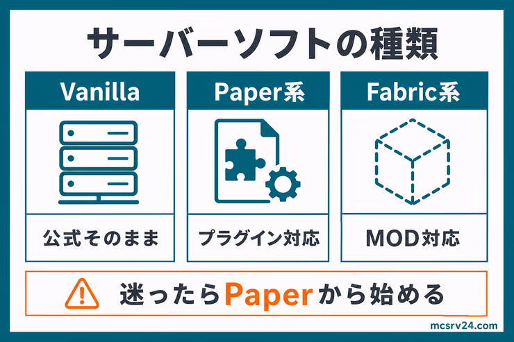 サーバーソフトの種類を示す図解。公式そのままのVanilla、プラグインで拡張するSpigot・Paper・Purpur、MODで世界を変えるFabricの3グループに分けている