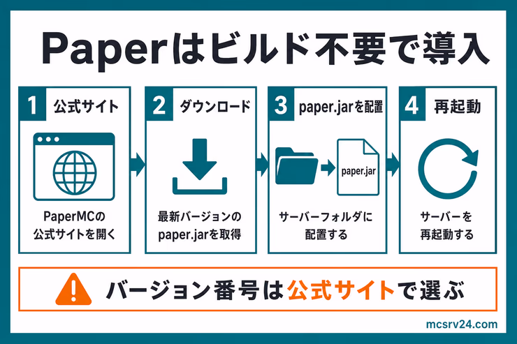 Paperを公式サイトで選び、paper.jarをダウンロードしてサーバーに配置する流れを示す図解。ビルド作業が不要なことを説明している