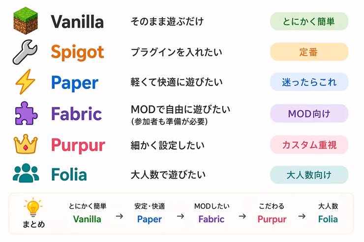 Vanilla、Spigot、Paper、Fabric、Purpur、Foliaの向いている遊び方をまとめたサーバーソフト選びの図解。迷ったらPaper、MOD向けはFabric、大人数向けはFoliaと示している
