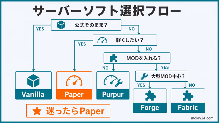 サーバーソフト選択フロー。公式そのままならVanilla、軽さ重視ならPaper、MOD利用ならFabricやForge、迷ったらPaperを選ぶ流れを示している