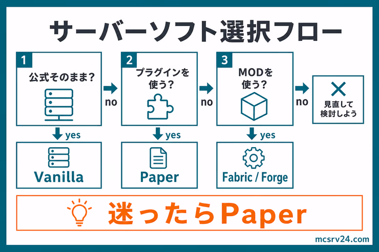 サーバーソフト選択フロー。公式そのままならVanilla、軽さ重視ならPaper、MOD利用ならFabricやForge、迷ったらPaperを選ぶ流れを示している