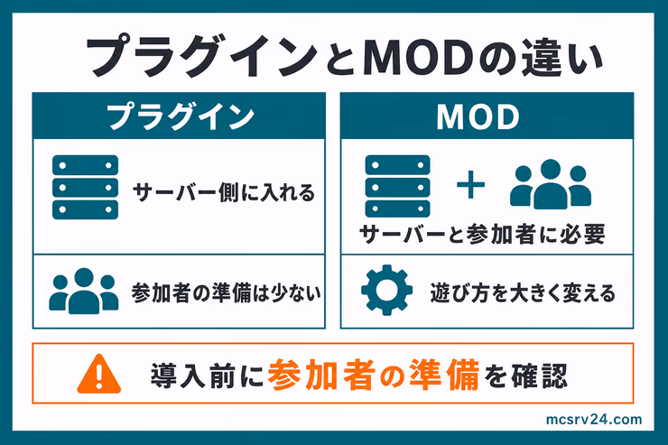 プラグインとMODの違いを比較した図解。Paperはサーバーだけで動き参加者の準備は基本不要、Fabricはサーバーと参加者側も必要な場合があることを示している