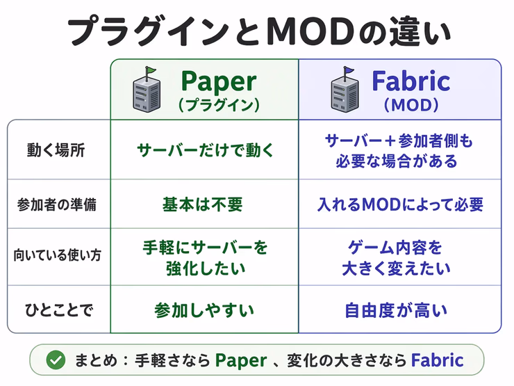 プラグインとMODの違いを比較した図解。Paperはサーバーだけで動き参加者の準備は基本不要、Fabricはサーバーと参加者側も必要な場合があることを示している