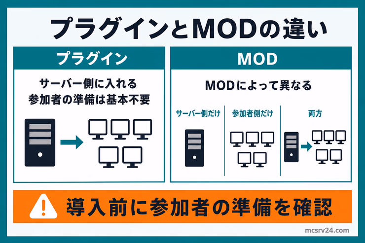 プラグインはサーバー側だけ、MODはサーバー側だけ・参加者側だけ・両方の3パターンに分かれることを示した図解