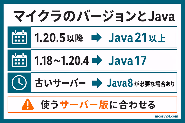 マイクラのバージョンごとに必要なJavaの版を比較する図解