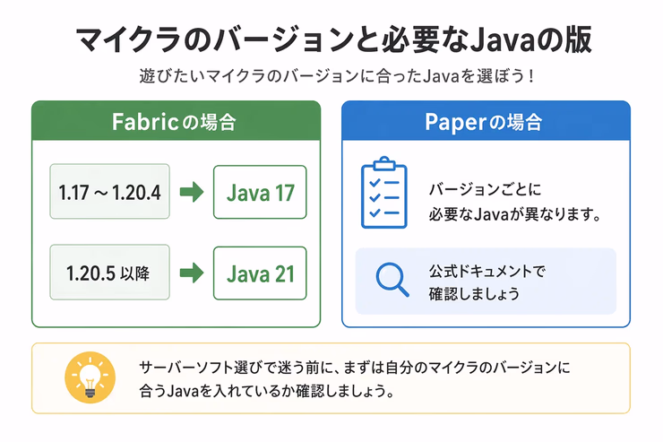 マイクラのバージョンと必要なJavaの版をまとめた図解。Fabricは1.17から1.20.4がJava 17、1.20.5以降がJava 21で、Paperはバージョンごとに公式ドキュメントで確認する必要があることを示している