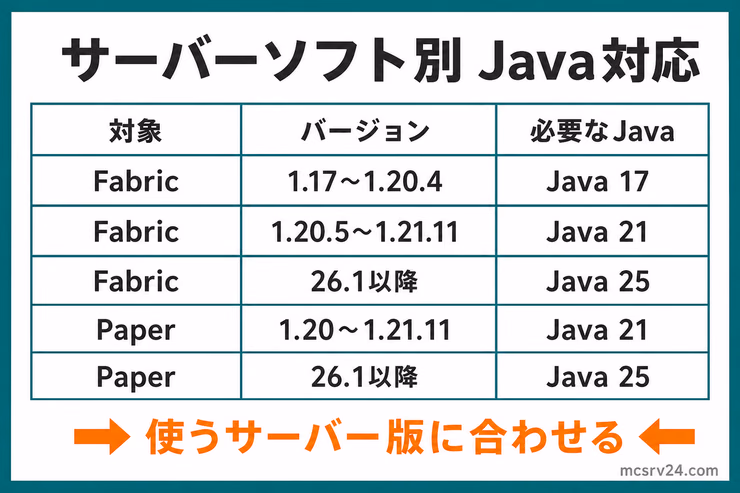FabricとPaperで、マイクラのバージョンごとに必要なJavaの版を比較する図解