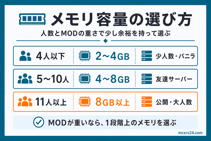 マイクラサーバーのメモリ容量の選び方図解。4人以下、5〜10人、11人以上の推奨メモリを整理