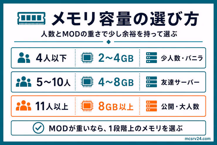 マイクラサーバーのメモリ容量の選び方図解。4人以下、5〜10人、11人以上の推奨メモリを整理