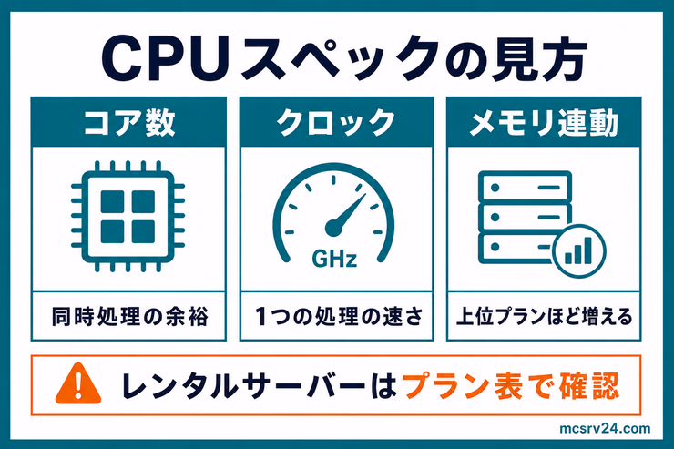 マイクラサーバー向けCPUの選び方ガイド。CPUコア数と処理速度の関係を説明しているインフォグラフィック
