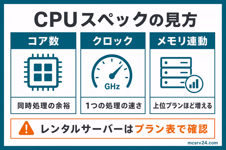 マイクラサーバー向けCPUの選び方ガイド。CPUコア数と処理速度の関係を説明しているインフォグラフィック