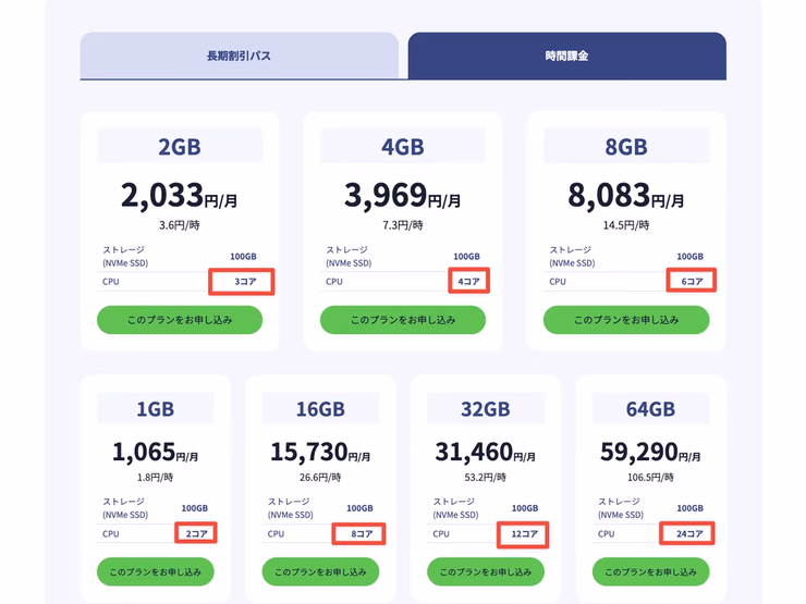 レンタルサーバーのCPUコア数比較表。ConoHa for GAMEなどのメモリ別CPU割り当てを示している図解