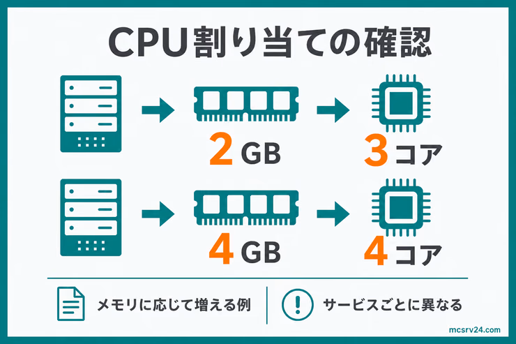 レンタルサーバーのCPU割り当て例。2GBで3コア、4GBで4コアというメモリとCPUコア数の関係、およびサービスごとの差を示す図解