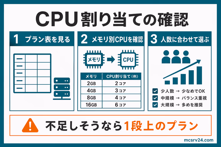 レンタルサーバーのCPUコア数比較表。ConoHa for GAMEなどのメモリ別CPU割り当てを示している図解