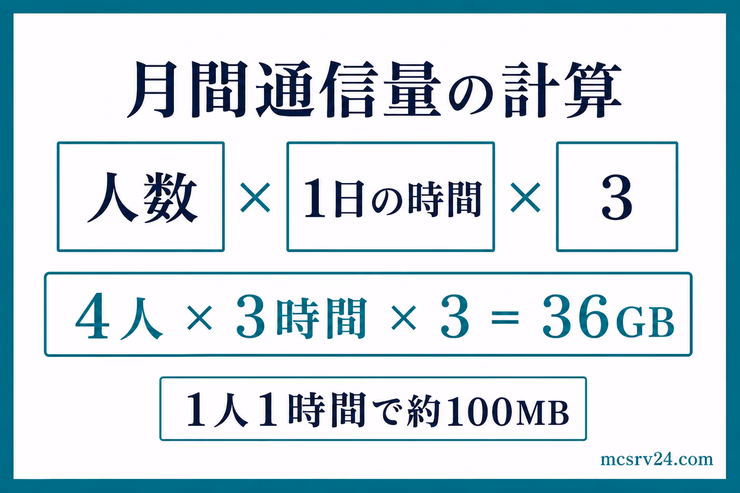 マイクラサーバーの月間通信量の計算。人数と1日の時間と3を掛け、4人が1日3時間遊ぶと36GBになる例