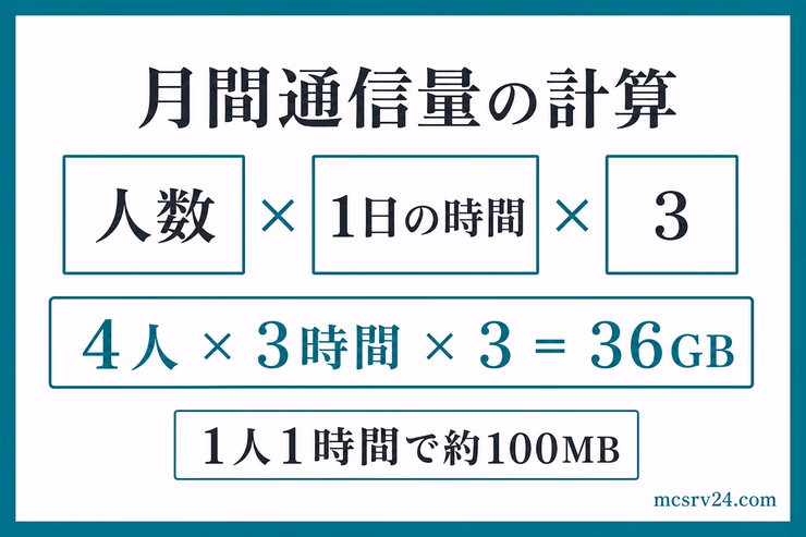 マイクラサーバーの月間通信量の計算。人数と1日の時間と3を掛け、4人が1日3時間遊ぶと36GBになる例