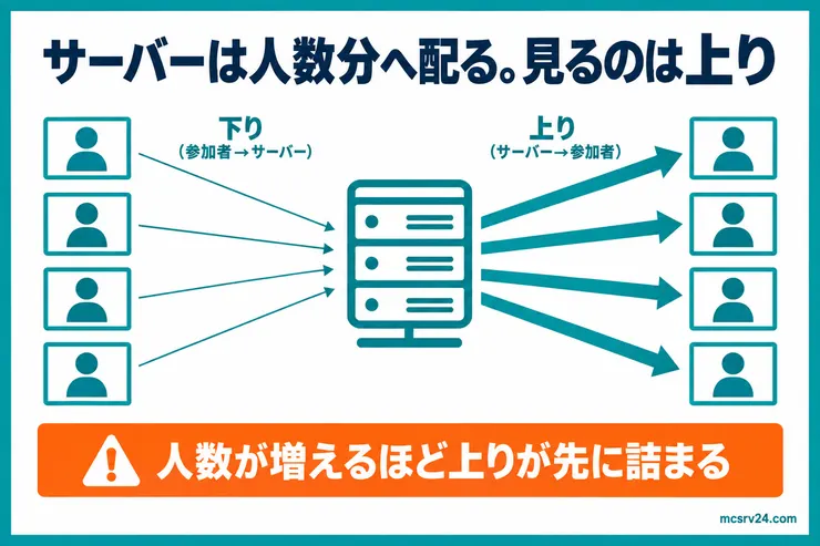 サーバーから複数の参加者へ同じ内容を配る上り通信と、参加者からサーバーへ届く下り通信の違いを示した図解