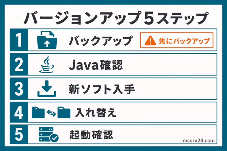 マイクラサーバーのバージョンアップ5ステップ。バックアップ、Java確認、新ソフト入手、入れ替え、起動確認の順番を示す図解