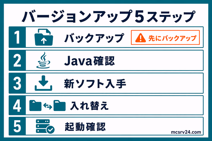 マイクラサーバーのバージョンアップ5ステップ。バックアップ、Java確認、新ソフト入手、入れ替え、起動確認の順番を示す図解
