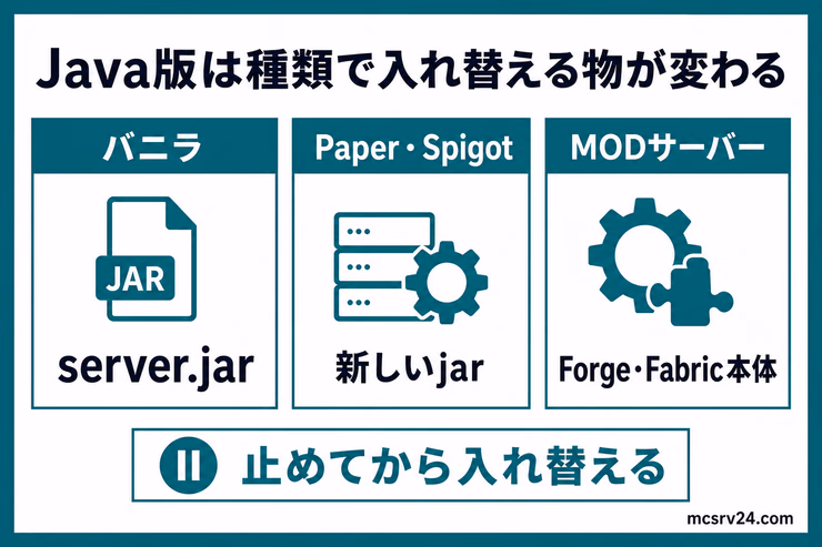Java版サーバーの種類別に入れ替えるファイルを整理した図解。バニラはserver.jar、Paper・Spigotは新しいjar、MODサーバーはForge・Fabric本体を示している