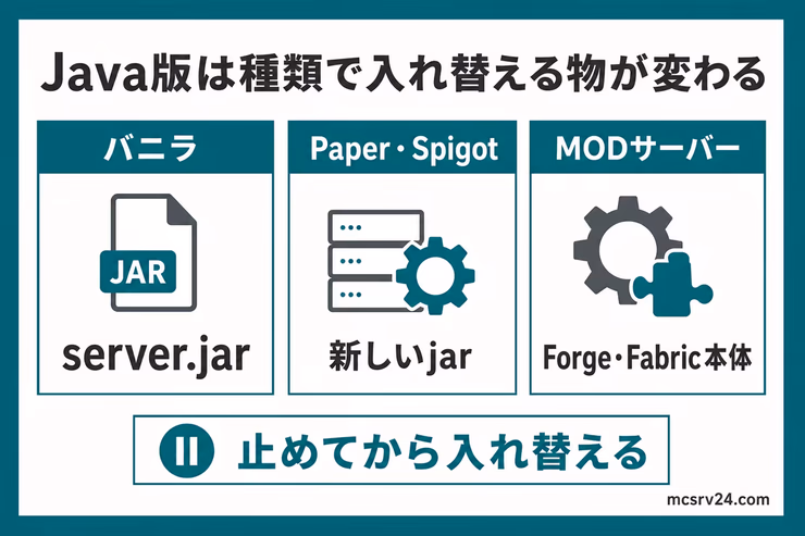 Java版サーバーの種類別に入れ替えるファイルを整理した図解。バニラはserver.jar、Paper・Spigotは新しいjar、MODサーバーはForge・Fabric本体を示している