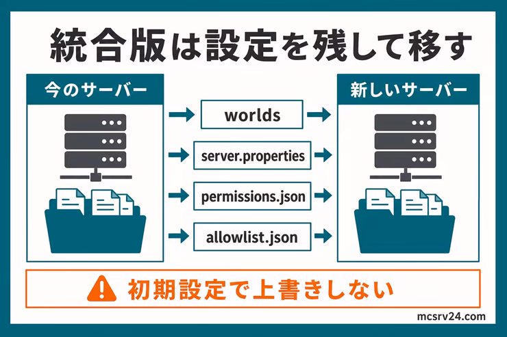 統合版サーバーのアップデートで残すファイルを示す図解。worlds、server.properties、permissions.json、allowlist.jsonを新しいサーバーへ移す流れ