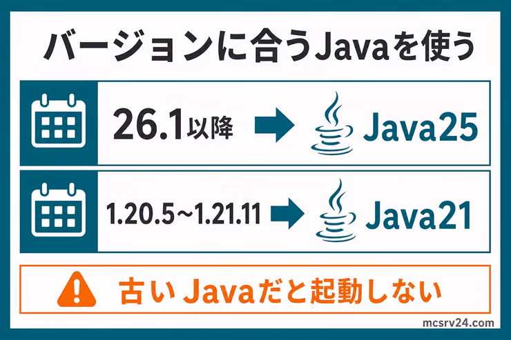 マイクラサーバーのバージョンごとに必要なJavaを示す図解。26.1以降はJava25、1.20.5から1.21.11はJava21が必要