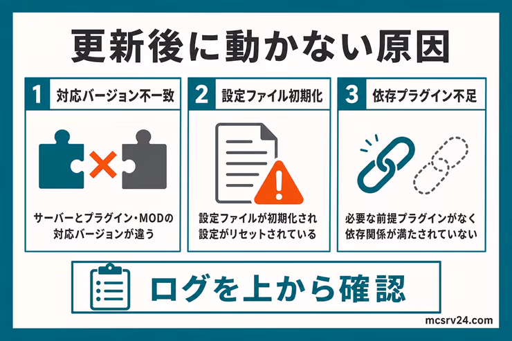 アップデート後にプラグインやMODが動かない原因を示す図解。対応バージョン不一致、設定ファイル初期化、依存プラグイン不足を確認する流れ