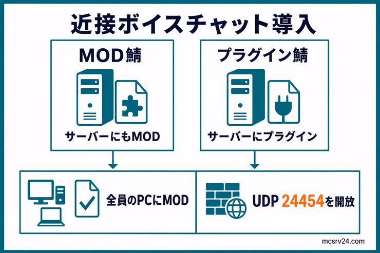 Simple Voice Chatの導入先をMOD鯖とプラグイン鯖で比較し、全員のPCへのMOD導入とUDP24454番の開放が共通で必要だと示した図解