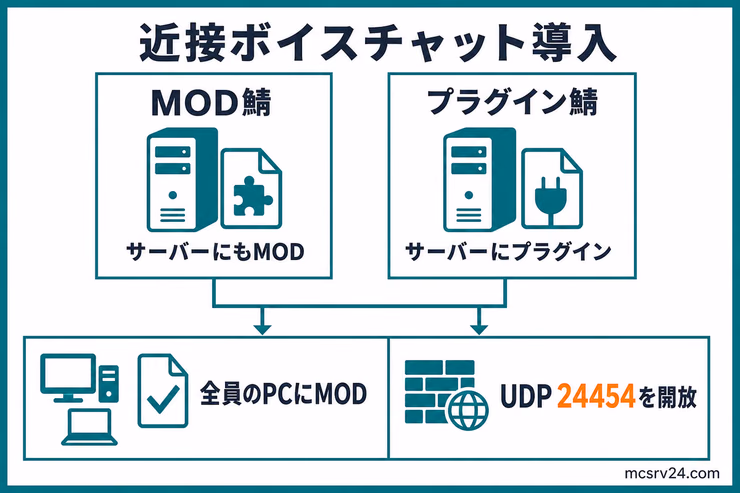 Simple Voice Chatの導入先をMOD鯖とプラグイン鯖で比較し、全員のPCへのMOD導入とUDP24454番の開放が共通で必要だと示した図解
