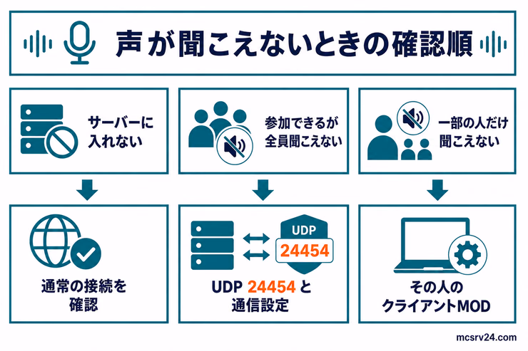 Simple Voice Chatの症状別切り分け。サーバーに入れない、全員聞こえない、一部だけ聞こえない場合の確認先を示す図解