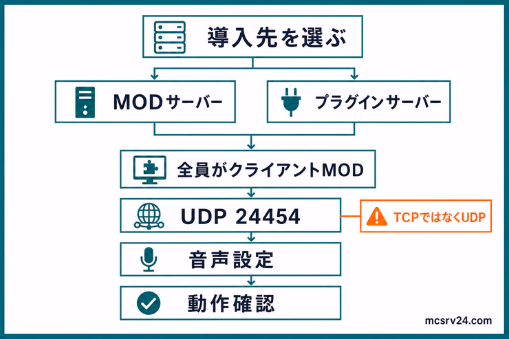 Simple Voice ChatをMODサーバーまたはプラグインサーバーへ導入し、クライアントMOD、UDP24454、音声設定、動作確認へ進む図解