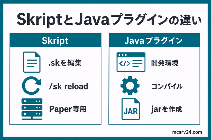 Skriptは.skファイルを編集してリロードし、Javaプラグインは開発環境とコンパイルが必要な違いを比較した図解