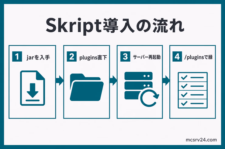 Skriptのjarを入手し、plugins直下へ配置して再起動し、/pluginsで緑色を確認する導入手順の図解