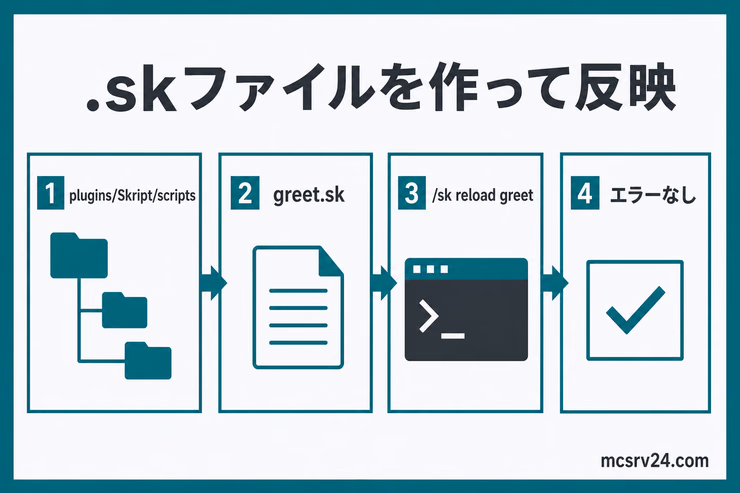 plugins/Skript/scriptsにgreet.skを作り、/sk reload greetで反映する流れを示した図解