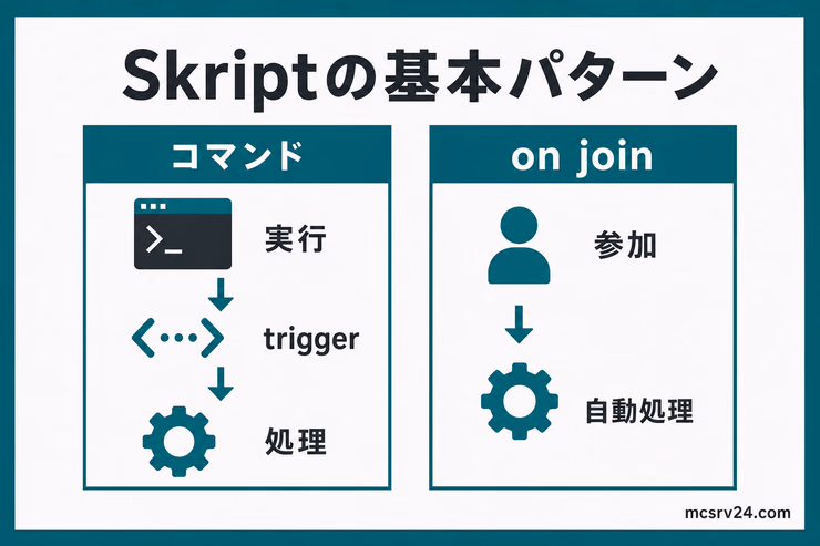 Skriptのカスタムコマンドとon joinイベントが、実行や参加をきっかけに処理を動かす仕組みを比較した図解