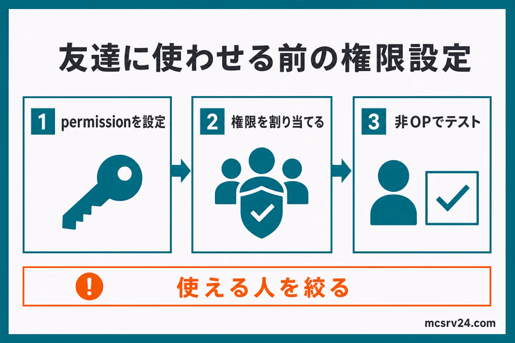 permissionを設定し、権限を割り当て、非OPのプレイヤーでテストする安全な権限設定の流れを示した図解