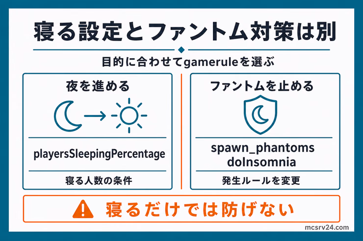 寝る人数の調整とファントム対策を別設定として分ける図解。playersSleepingPercentageとspawn_phantoms、doInsomniaの役割を比較している