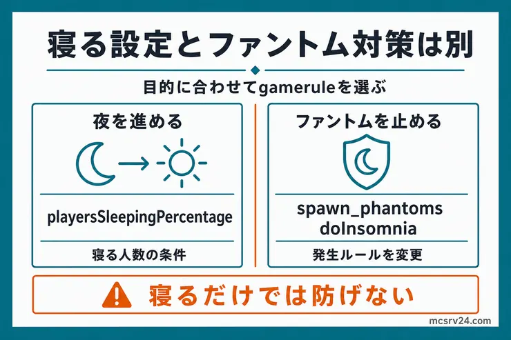寝る人数の調整とファントム対策を別設定として分ける図解。playersSleepingPercentageとspawn_phantoms、doInsomniaの役割を比較している