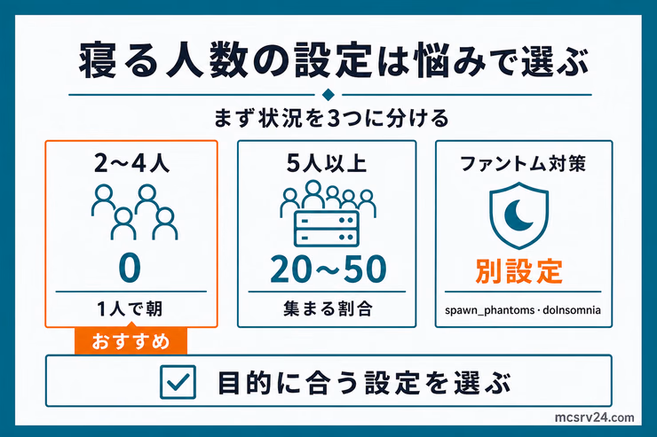 悩み別にplayersSleepingPercentageの設定を選ぶ図解。2〜4人は0、5人以上は20〜50、ファントム対策は別の設定を使う