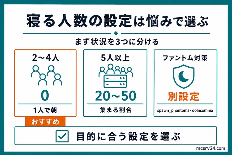悩み別にplayersSleepingPercentageの設定を選ぶ図解。2〜4人は0、5人以上は20〜50、ファントム対策は別の設定を使う