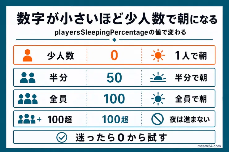 playersSleepingPercentageの値が0、50、100、100超でどう変わるかを示す図解。数字が小さいほど少人数で夜をスキップできる